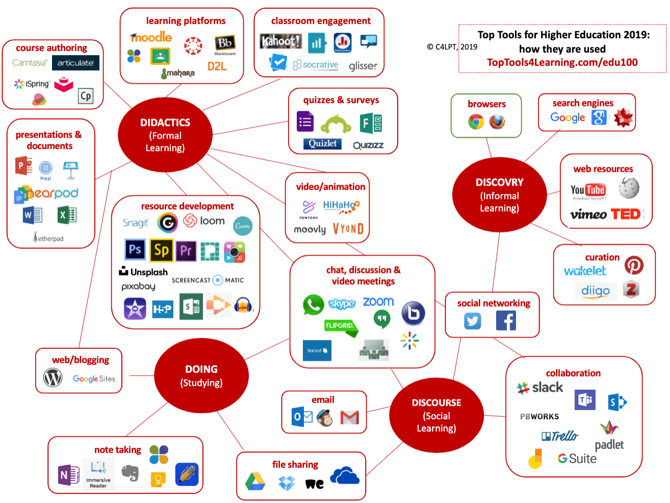 Infographics on the usage of the top tools for higher edudation in 2019